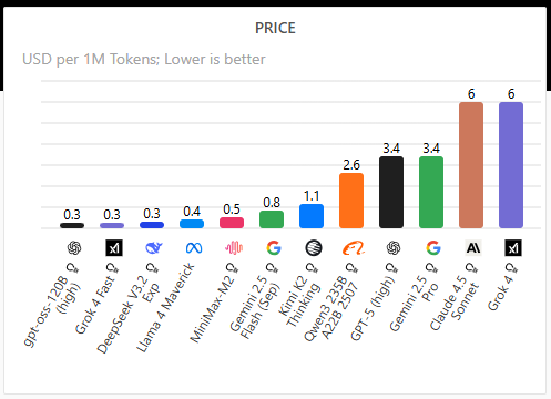 Cost of various AI models compared