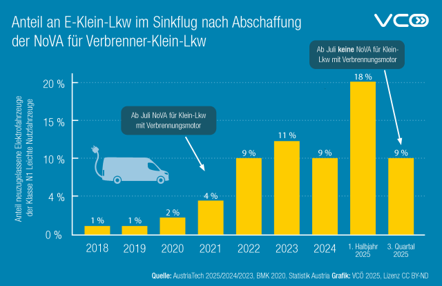 Die Grafik des VCÖ mit dem Titel "anteil an E-Klein-Lkw im Sinkflug nach Abschaffung der NoVA für Verbrenner Klein Lkw" zeigt den Anteil der Elektro-Klein Lkw bei Neuzulassungen in den Jahren 2018 bis 2025.  Jahr 2020: 2 % , im Juli 2021 wurde die NoVA für Klein-Lkw mit Verbrennungsmotor eingeführt, E-Klein-Lkw Anteil stieg auf 9% im Jahr 2022, betrug im 1. Halbjahr 2025 18% und sank nach Abschaffung der NoVA für Verbrenner KLein-Lkw auf 9% im 3.Quartal