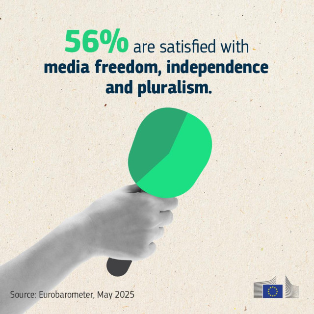 Text reads: “56% are satisfied with media freedom, independence and pluralism.” A grey hand holds a green microphone. Caption: “Source: Eurobarometer, May 2025.” European Commission logo in the corner.