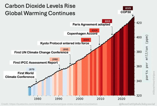Graphic with headline: climate dioxide levels rise, global warming continues. 

The growth in atmospheric carbon dioxide levels from 1975 to 2025 on the x-axis is plotted on a graph that has parts per million (ppm) on the y-axis. The ppm rises from 320 to 424 across the 50 year period. 

The area underneath the plotted line is filled with climate warming stripes that are light blue for 1975, shifting to a deep red-brown for 2025. 

Along the curve are dots representing and labelled with some of the world’s significant climate change conferences and agreements: 

- first world climate conference in 1979
- first IPCC assessment report in 1990
- first UN climate change conference in 1995
- Kyoto protocol entered into force in 2005
- Copenhagen accord in 2009
- Paris agreement adopted in 2015
- COP30 in 2025. 

The original graphic on which it is based is credited to https://sustentio.com/2022/climateinactionstripes-virale-klimakommunikation. 