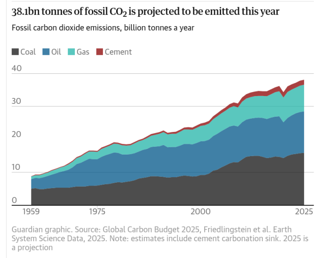 Graph showing the rise in CO2 emissions per year from fossil hydrocarbons from 1959, when they were below 10 billion tons, to today when they are almost 40 billion tons.