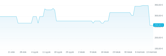 Kuvaaja, jossa hinta on nostettu lokakuusta syys-marras tappiin, jotta voidaan tehdä hyvä alekamppis.