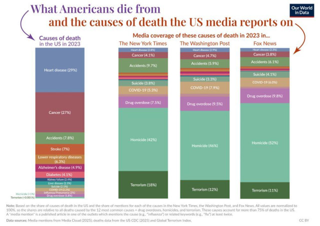 Two largest causes of death in the US are heart disease and cancer, but the media focuses on homicide and terrorism.

