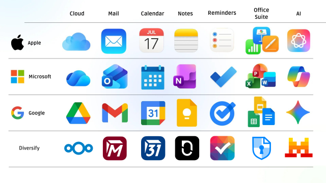 Image with logos from Apple, Microsoft and Google for all kinds of products and alternatives for diversification: NextCloud, Tuta Mail, Tuta Calendar, Notesnook, Tasks, CryptPad, Mistral