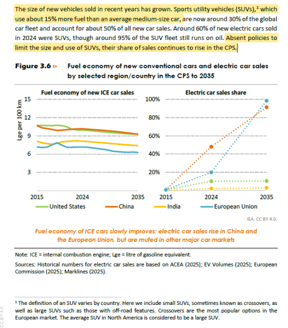 Ausschnitt aus dem World Energy Outlook zur Entwicklung des Spritverbrauchs in den USA, China, Indien, EU  und Informationen zu SUV.