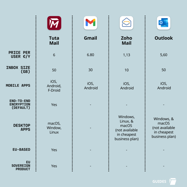 Comparison table of Tuta Mail, Gmail, Zoho Mail, Outlook, comparing price, inbox size, mobile apps, e2e encryption, desktop apps, EU-based, EU sovereign product