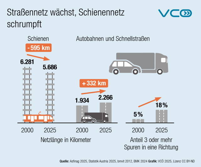 Die Grafik des VCÖ mit dem Titel "Straßennetz wächst, Schienennetz  schrumpft" zeigt die Entwicklung in Österreich von Schienennetz  (2000: 6.281 km, 2025: 5.686 km), Autobahnen und Schnellstraßen (2000 1.934 km, 2025 2.266 km) und Anteil Autobahnen und Schnellstraßen mit 3 oder mehr Fahrbahnen in eine Richtung (2000: 5% ; 2025 18%).