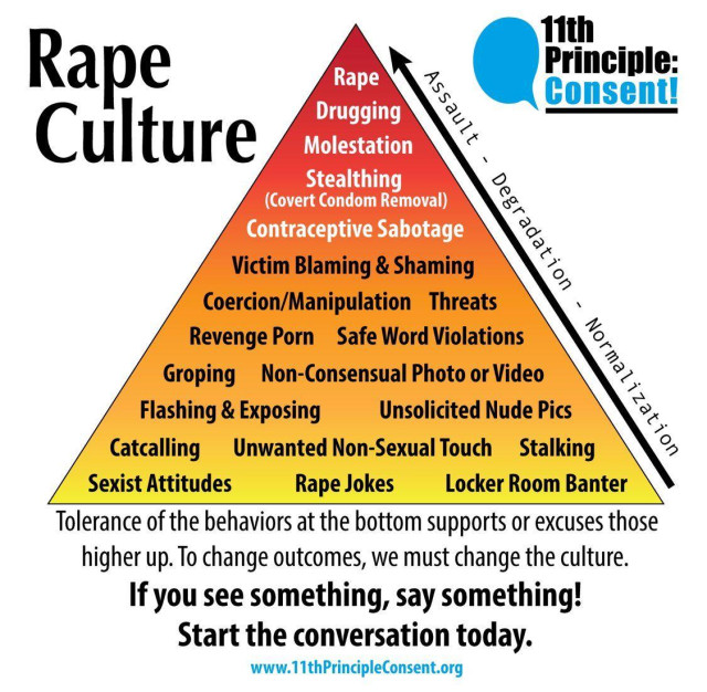 Infographic titled “Rape Culture” in the shape of a pyramid. The top section lists rape, drugging, molestation, stealthing and contraceptive sabotage. The middle includes victim blaming, coercion, threats, revenge porn, safe word violations, groping, non-consensual photos or videos, flashing, unsolicited nude pics, catcalling, unwanted non-sexual touch, stalking. The bottom includes sexist attitudes, rape jokes and locker room banter. Bottom text explains that tolerating behaviors at the base supports behaviors at the top and calls for speaking up to change the culture.