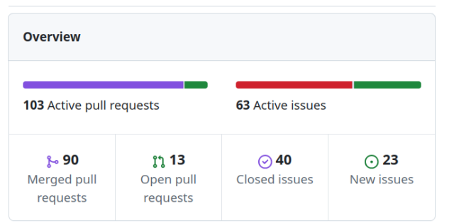 screenshot of Overview at  https://github.com/chatmail/core/pulse

103 active pull requests, 63 active issues
90 merged pull requests, 13 open pull reqwuests
40 closed issues
23 new issues
