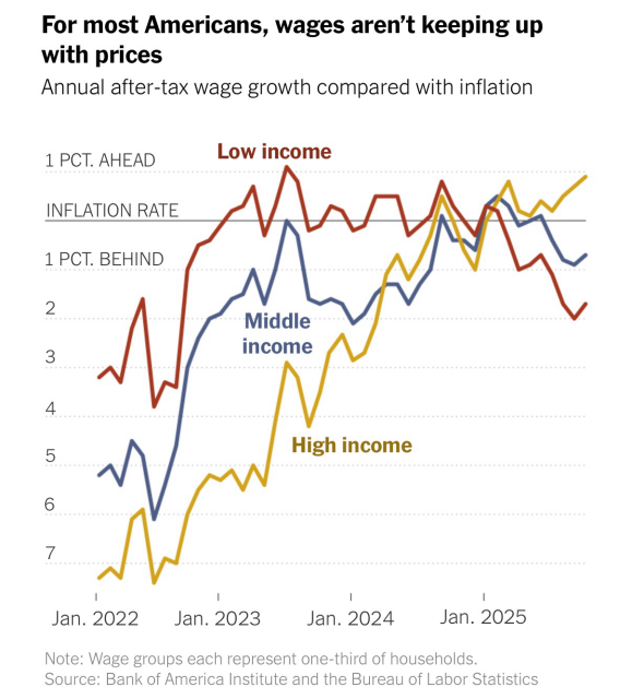 Graph For most Americans, wages aren't keeping up with prices Annual after-tax wage growth compared with inflation