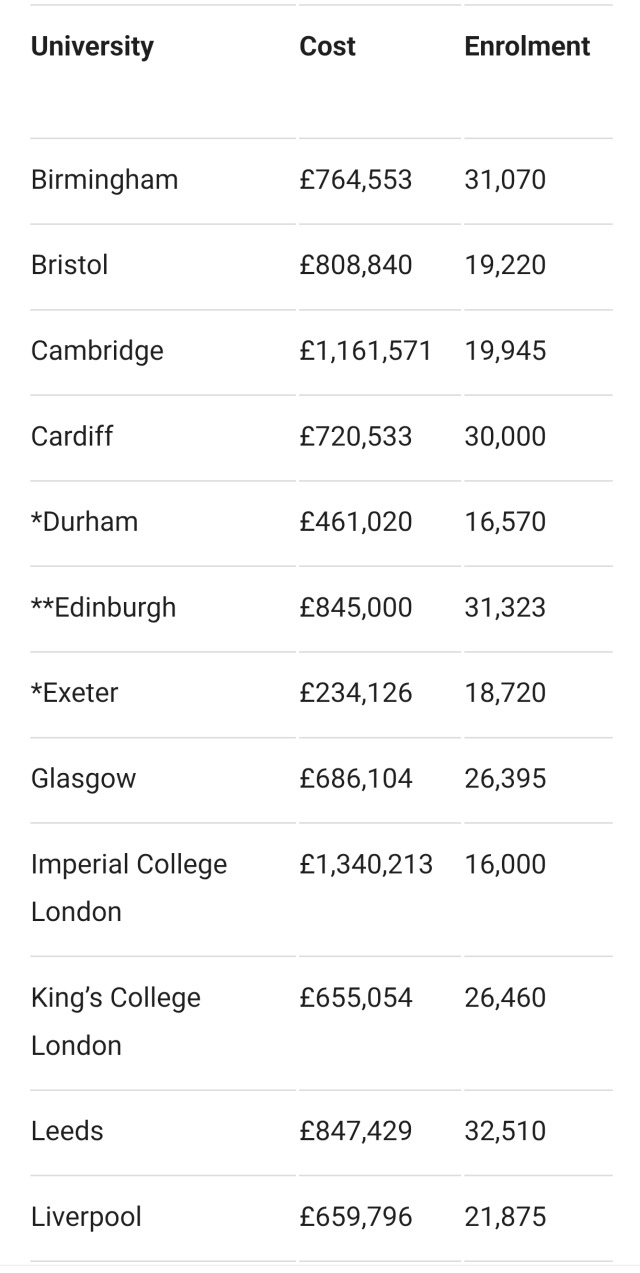 Screenshot of the top of the table in the linked text that shows the annual cost that several UK universities paid Elsevier per year (TVA not shown so you can add 20% to that)
Costs vary from £200 000 (Exeter) to £ 1.3 million (Imperial College London) in this screenshot
