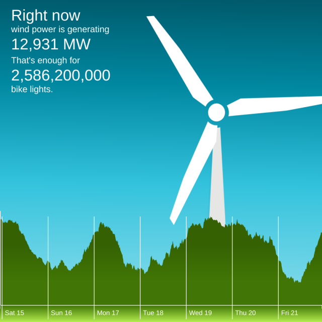 The winderful.uk dashboard showing that wind is generating 12,931 MW. That's enough for 2,586,200,000 bike lights.