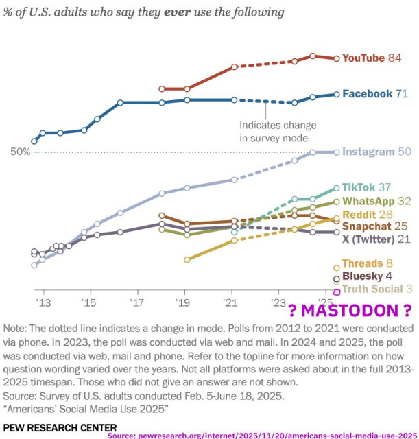 Graph of the results for the 2025 poll of adult social media use in the US 2025 by the Pew Research Center:
Youtube 84
mere Facebook 71
INStAgram 50
TikTok 37
WhatsApp 32
Reddit 26
Snapchat 25
X (Twitter) 21
Threads 8
Bluesky 4
Truth Social 3
? MASTODON ?
Source: bewresearch.org/internet/2025/11/20/americans-social-media-use-2025
