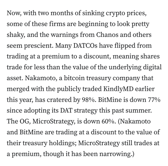 Now, with two months of sinking crypto prices, some of these firms are beginning to look pretty shaky, and the warnings from Chanos and others seem prescient. Many DATCOs have flipped from trading at a premium to a discount, meaning shares trade for less than the value of the underlying digital asset. Nakamoto, a bitcoin treasury company that merged with the publicly traded KindlyMD earlier this year, has cratered by 98%. BitMine is down 77% since adopting its DAT strategy this past summer. The OG, MicroStrategy, is down 60%. (Nakamoto and BitMine are trading at a discount to the value of their treasury holdings; MicroStrategy still trades at a premium, though it has been narrowing.)