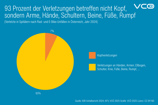 Grafik des VCÖ mit Titel "93 Prozent der Verletzungen betreffen nicht Kopf, sondern Arme, Hände, Schultern, Beine, Füße, Rumpf" - Kreisgrafik die den Anteil der Kopfverletzungen (7%)  und der anderen Verletzungen (93%)  bei Spitalsbehandlungen darstellt. 
