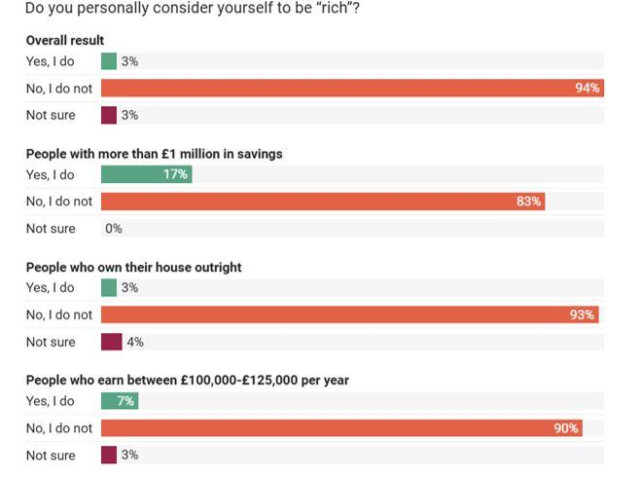 Chart: Do you personally conducer your self rich?
Overall (for UK): yes 3%/no, I do not 94%/not sure 3%
People with more that £1m in savings - No, I do not 83%
People who own their house outright - No, I do not  93%
People who earn between £100k-£125k power year - 90%