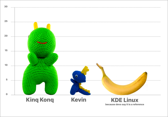 A graph showing the size of Kinq Konq, Kevin the dragon and the KDE Linux fruit of choice (a banana).