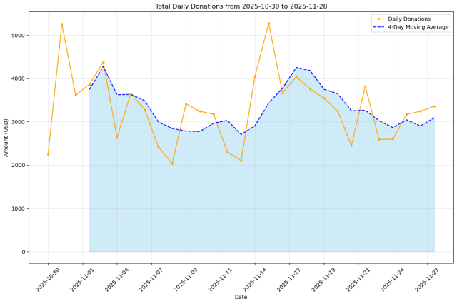 Trendline of the total funding raised over the past month, by day