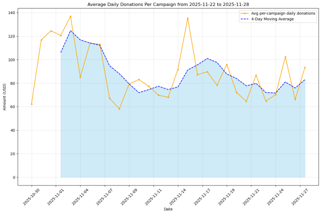 Trendline of the average per-campaign funding raised over the past month, by day