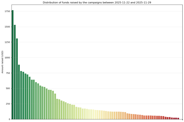 Distribution of the donations over the past week