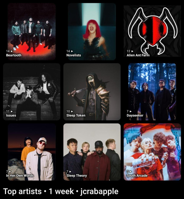 Top artists • 1 week • jcrabapple

1. Beartooth
2. Novelists
3. Alien Ant Farm
4. Issues
5. Sleep Token
6. Dayseeker
7. In Her Own Words
8. Sleep Theory
9. South Arcade
