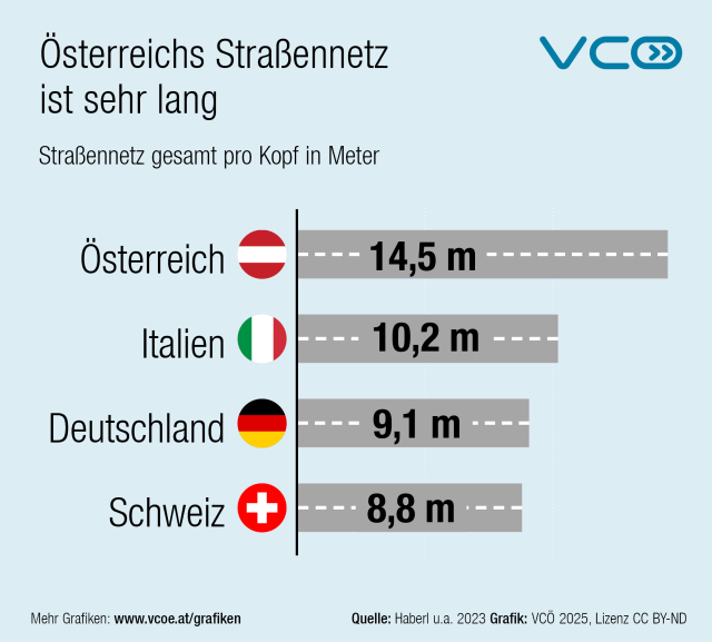 Die Grafik des VCÖ mit dem Titel "Österreichs Straßennetz ist  sehr lang" zeigt die Daten zum Straßennetz pro Einwohner:in in Österreich (14,5 m), Italien (10,2 m), Deutschland (9,1  m), Schweiz  (8,8  m)