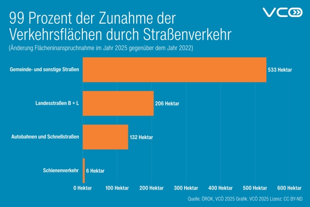 Die VCÖ-Grafik mit dem Titel "99% der Zunahme der Verkehrsflächen durch Straßenverkehr" zeigt Anstieg der Flächeninanspruchnahme seit 2022 bei Gemeindestraßen (533 Hektar), Landesstraßen (206 Hektar), Autobahnen und Schnellstraßen (132 Hektar)  und Schiene (6 Hektar).