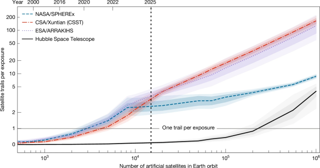 The average number of satellite trails visible in each exposure is shown in relation to both the number of artificial satellites orbiting Earth (lower x axis) and epoch (upper x axis). Blue, SPHEREx; red, Xuntian; purple, ARRAKIHS; black, Hubble Space Telescope. Contours represent the 95% confidence levels for the mean number of trails. Horizontal solid line indicates one trail per exposure critical contamination level; vertical dotted line marks the current number of active and inactive satellites in orbit (15,000 as of March 2025).