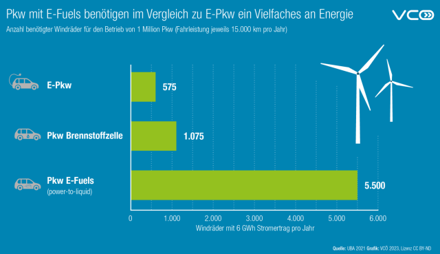 Grafik des VCÖ mit Titel "Pkw mit E-Fuels benötigen im Vergleich zu E-Pkw  ein Vielfaches an Energie" zeigt, wie viele Windräder benötigt werden um 1 Million Fahrzeuge mit jeweils 15.000 Kilometer Fahrleistung pro Jahr mit Energie zu versorgen, E-Pkw: 575
Pkw-Brennstoffzelle: 1.075
E-Fuels: 5.500 