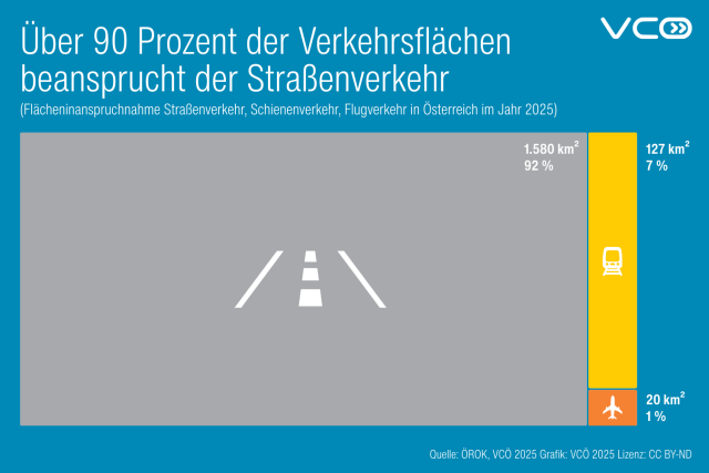 Die Flächengrafik des VCÖ mit dem Titel "Über 90 Prozent der Verkehrsflächen beansprucht der Straßenverkehr" zeigt die Verteilung nach Straßenverkehr (92%), Schienenverkehr (7%)  und Flugverkehr (1%) in Österreich