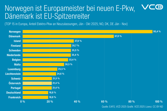Die Balkengrafik des VCÖ zeigt die Top 15 in Europa beim Elektroauto-Anteil bei Neuwagen im Jahr 2025:
Norwegen ist Europameister, Dänemark EU-Spitzenreiter bei neuzugelassenen Elektroautos (Anteil von Elektro-Pkw an Neuzulassungen Jänner - Oktober 2025) 

Norwegen: 95,4 Prozent (Jän- Nov 2025)

Dänemark: 67,0 Prozent (Jän – Nov 2025)

Island: 37,6 Prozent 

Finnland: 35,7 Prozent 

Schweden: 35,5 Prozent 

Niederlande: 35,4 Prozent 

Belgien: 33,4 Prozent 

Malta: 30,5 Prozent 

Luxemburg: 25,5 Prozent 

Liechtenstein: 24,6 Prozent 

Schweiz: 21,5 Prozent 

Österreich: 21,4 Prozent 

Portugal: 21,4 Prozent 

Deutschland: 18,8 Prozent (Jän – Nov 2025)

Frankreich: 18,8 Prozent 
Quelle: EAFO, VCÖ 2025