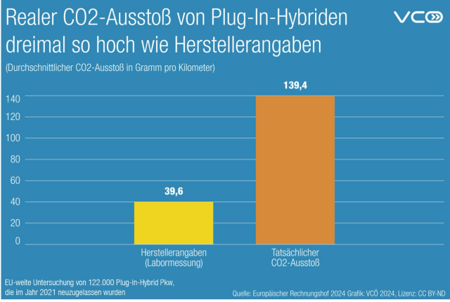 Grafik des VCÖ zeigt Realen CO2-Ausstoß von Plug-In Hybriden und die Herstellerangaben. Realer CO2-Ausstoß 3 x so hoch wie Herstellerangaben