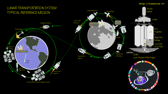 Lunar Transportation System mission profile diagram from Lunatics Project.

Shows the stylized Earth and Moon with orbit schematics and various spacecraft combinations in different mission stages. Also includes logo graphics for in-universe LTS and a schematic of the "moon shuttle" configuration.