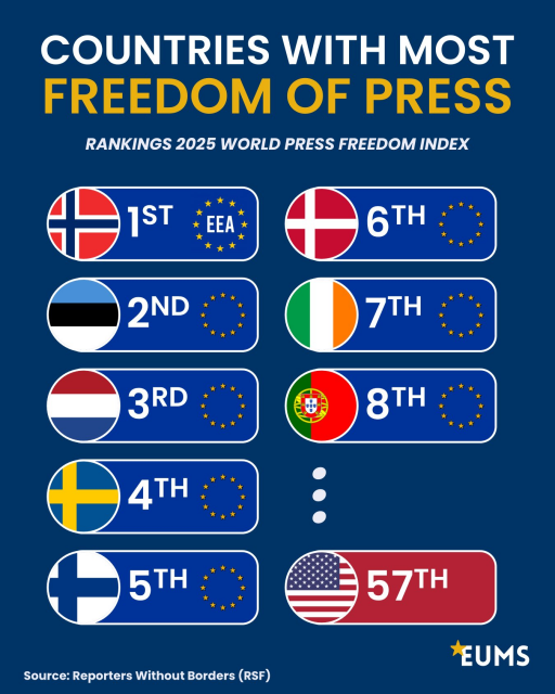 Ranking of countries with best press freedom:
1. Norway
2. Estonia
3. Netherlands
4. Sweden
5. Finland
6. Denmark
7. Ireland
8. Portugal