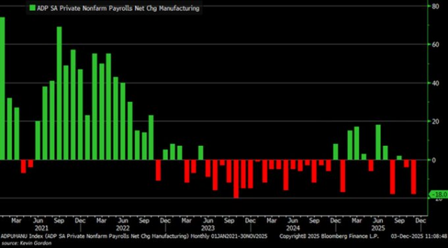 Bar graph of ADP nonfarm payrolls Net Chg MFG 2021-current: