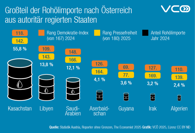 Die Grafik des VCÖ zeigt die Platzierung der sieben größten Rohöllieferanten Österreichs bei Pressefreiheit und Demokratie:
VCÖ: Österreichs größte Rohöllieferanten haben große Defizite bei Pressefreiheit und Demokratie
(Österreichs sieben größte Rohöllieferanten im Jahr 2024)
1.Kasachstan: 4,28 Millionen Tonnen (55,8 Prozent der Importe); 118. Rang bei Demokratie-Index / 142. Rang bei Pressefreiheit
2. Libyen: 1,06 Millionen Tonnen (13,8 Prozent); 109. Rang Demokratie-Index / 143. Rang Pressefreiheit
3. Saudi-Arabien: 0,93 Millionen Tonnen (12,1 Prozent); 148. Rang Demokratie-Index / 166. Rang Pressefreiheit
4. Aserbaidschan: 0,31 Millionen Tonnen (4,1 Prozent); 126. Rang Demokratie-Index / 164. Rang Pressefreiheit
5. Guyana: 0,28 Millionen Tonnen (3,6 Prozent); 69. Rang Demokratie-Index / 77. Rang Pressefreiheit
6. Irak: 0,25 Millionen Tonnen (3,2 Prozent); 127. Rang Demokratie-Index / 169. Rang Pressefreiheit
7. Algerien: 0,18 Millionen Tonnen (2,4 Prozent); 110. Rang Demokratie-Index / 139. Rang Pressefreiheit
Pressefreiheit 2025 von Reporter ohne Grenzen: 180 Staaten bewertet
Demokratie-index 2024 von The Economist: 167 Staaten wurden bewertet
Daten zu Rohöl-Importen: Statistik Austria
Quelle: Statistik Austria, The Economist, Reporter ohne Grenzen,  VCÖ 2025