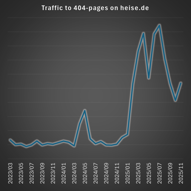 A graph with a long baseline that suddenly grows at the beginning of 2025