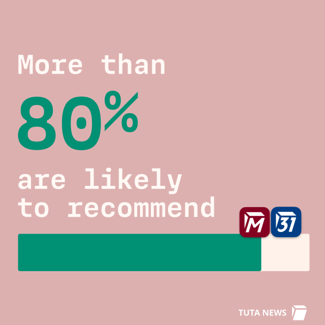 More than 80% are likely to recommend Tuta. 