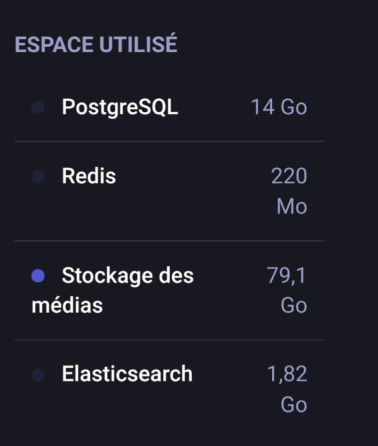 Espace utilisé

PostgreSQL 14 Go Redis 220 Mo Stockage des médias 79,1 Go Elasticsearch 1,82 Go