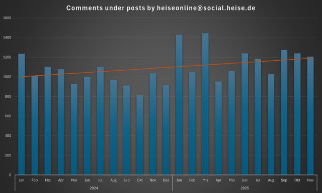 The data for comments, showing an upward trend