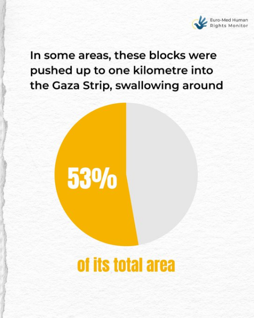 Pie chart with 53% in yellow

"In some areas, these blocks were pushed up to one kilometre into the Gaza Strip, swallowing around 53% of its total area."