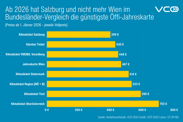 Die Grafik des VCÖ zeigt die jeweiligen Tarife für das Bundesland-Klimaticket ab dem Jahr 2026 
(jeweils Vollpreis, in Klammer Änderung zum aktuellen Preis)

Klimaticket Salzburg: 399 Euro (plus 6 Euro)

Kärnten Ticket: 430 Euro (keine Änderung)

Klimaticket VMOBIL (Vorarlberg): 448  Euro (plus 14 Euro)

Jahreskarte Wien: 467 Euro / 461 Euro digital (plus 102 Euro / plus 96 Euro)

Klimaticket Steiermark: 514 Euro (keine Änderung)

Klimaticket Region (Niederösterreich plus Burgenland): 533 Euro (keine Änderung)

Klimaticket Tirol: 590 Euro (keine Änderung)

Klimaticket Oberösterreich: 703 Euro (plus 111 Euro)

Quelle: Verkehrsverbünde, VCÖ 2025