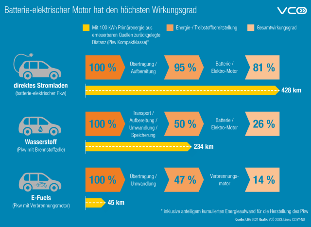 Die VCÖ-Grafik hat den Titel „Batterie-elektrischer Motor hat den höchsten Wirkungsgrad“. 
Verglichen werden drei Antriebsarten von Pkw der Kompaktklasse. Grundlage ist jeweils 100 Kilowattstunden erneuerbare Primärenergie. Dargestellt sind Wirkungsgrade entlang der Energiekette und die damit mögliche Fahrstrecke.
1. Direktes Stromladen (batterie-elektrischer Pkw):
Die Energie startet bei 100 Prozent. Nach Übertragung und Aufbereitung bleiben 95 Prozent. Batterie und Elektromotor erreichen einen Gesamtwirkungsgrad von 81 Prozent. Die mögliche Fahrstrecke beträgt 428 Kilometer.
2. Wasserstoff (Pkw mit Brennstoffzelle):
Von 100 Prozent Primärenergie bleiben nach Transport, Aufbereitung, Umwandlung und Speicherung 50 Prozent. Batterie und Elektromotor kommen auf einen Gesamtwirkungsgrad von 26 Prozent. Die mögliche Fahrstrecke beträgt 234 Kilometer.
3. E-Fuels (Pkw mit Verbrennungsmotor):
Von 100 Prozent Primärenergie bleiben nach Übertragung und Umwandlung 47 Prozent. Der Verbrennungsmotor erreicht einen Gesamtwirkungsgrad von 14 Prozent. Die mögliche Fahrstrecke beträgt nur 45 Kilometer.