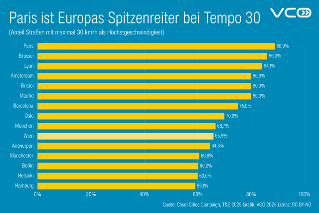 Die Grafik des VCÖ mit dem Titel "Paris ist  Europas Spitzenreiter bei Tempo 30 zeigt den Anteil der Straßen in der Stadt mit einem Tempolimit von maximal 30 km/h
VCÖ: Bei Tempo 30 ist Paris der Spitzenreiter
(Anteil Straßen mit maximaler 30 km/h als Höchstgeschwindigkeit)

1. Paris: 88,9%
2. Brüssel: 86,0%
3. Lyon: 84,1%
4. Amsterdam: 80,0%
    Bristol: 80,0%
    Madrid: 80,0%
7. Barcelona: 75,0%
8. Oslo: 70,0%
9. München: 66,7%
10. Wien: 65,9 %
11. Antwerpen: 64,6%
12. Manchester: 60,6%
13. Berlin: 60,2%
14. Helsinki: 60,0%
15. Hamburg: 59,1%