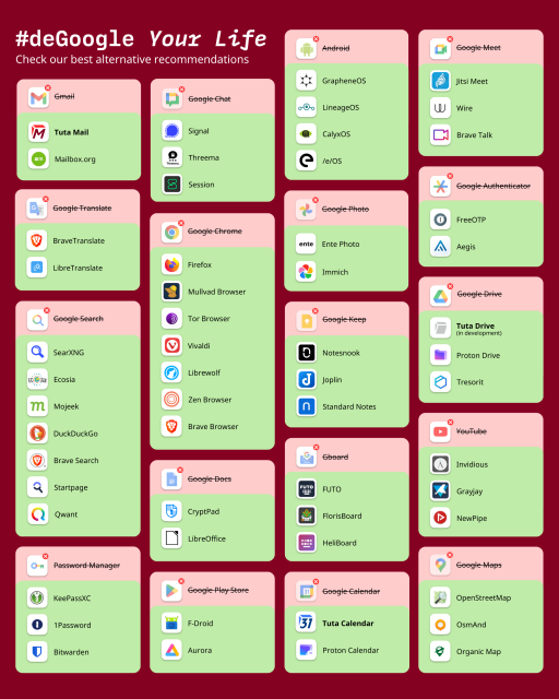 Apps as Google alternatives for all sorts of Google products.