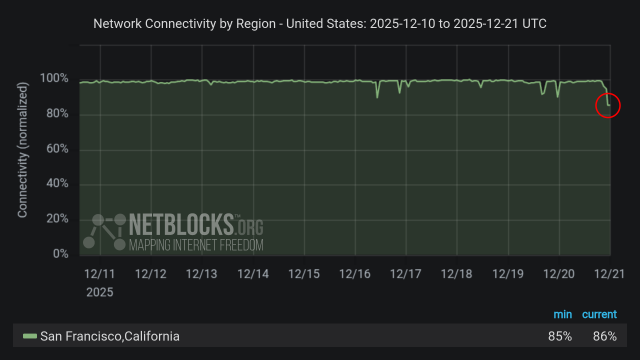 Graph from NetBlocks showing network connectivity by region in United States from December 10, 2025, to December 21, 2025. The y-axis represents normalized connectivity, ranging from 0% to 100%, and the x-axis represents the dates.  The green line representing San Francisco, California's connectivity remains stable most of the time period, with a drop on the evening of December 20. The drop in connectivity aligns with power cuts. The minimum and current connectivity levels are indicated as 85% and 86%, respectively. The chart has a dark background with a red circle highlighting the decline at the end of the period.