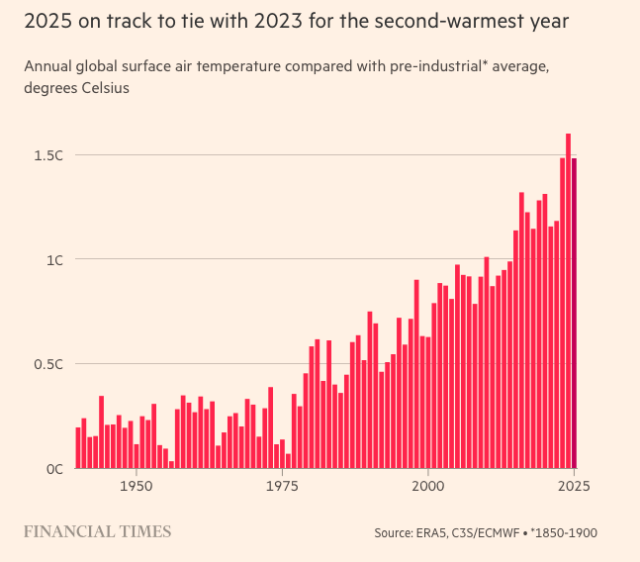 2025 on track to tie with 2023 for the second-warmest year
Annual global surface air temperature compared with pre-industrial* average, degrees Celsius (*1850-1900) - shows climb from around 0.3C above in 1950-1960s, with increases really starting in 1980s & continuing to today
