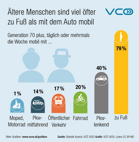 Die Grafik des VCÖ zeigt den Anteil der Generation 70 plus , der täglich oder mehrmals die Woche die verschiedenen Verkehrsmittel nutzt