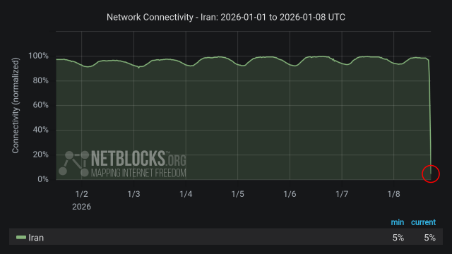 Graph from NetBlocks showing network connectivity in Iran from January 1, 2025, to January 8, 2025. The y-axis represents normalized connectivity, ranging from 0% to 100%, and the x-axis represents the dates. The green line representing Iran's connectivity remains lower than normal most of the time period due to protests, with a sharp drop on the evening of January 8. The drop in connectivity aligns with protests across the nation. The minimum and current connectivity levels are indicated as 5% and 5%, respectively. The chart has a dark background with a red circle highlighting the decline at the end of the period.