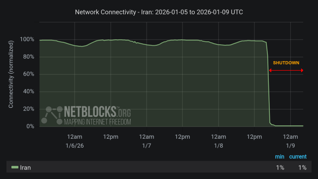 Graph from NetBlocks showing network connectivity in Iran from January 1, 2025, to January 9, 2025. The y-axis represents normalized connectivity, ranging from 0% to 100%, and the x-axis represents the dates. The green line representing Iran's connectivity remains lower than normal most of the time period due to protests, with a sharp drop on the evening of January 8. The drop in connectivity aligns with protests across the nation. The minimum and current connectivity levels are indicated as 1% and 1%, respectively. The chart has a dark background with a red horizontal arrow labeled 'SHUTDOWN', indicates the period of disruption.